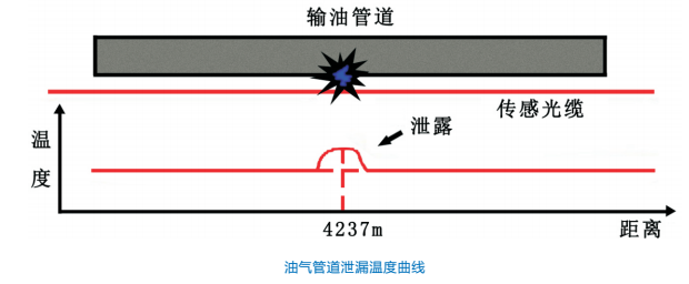 分布式光纖泄漏監(jiān)測